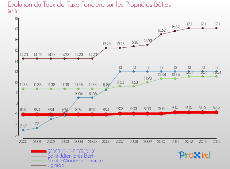 Evolution du taux de la taxe foncière sur le bati pour ROCHE-LE-PEYROUX et les communes proches de 2000 à 2014 Comparaison des taux de taxe foncière sur le bati pour ROCHE-LE-PEYROUX et les communes voisines de 2000 à 2014