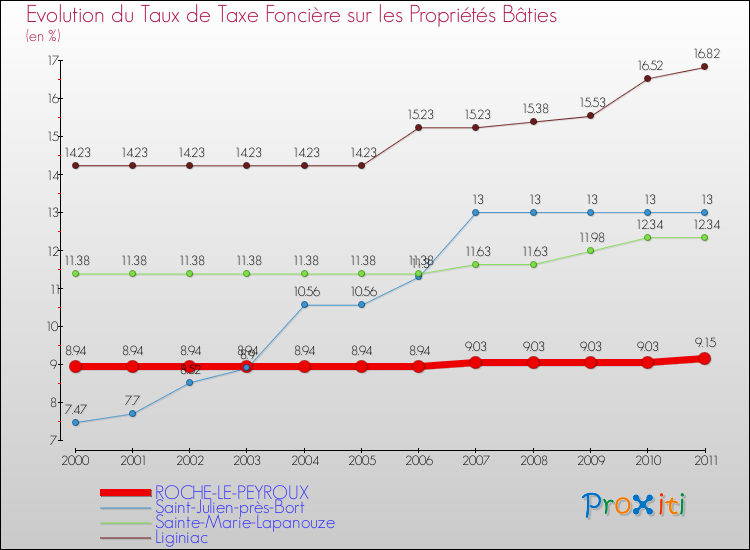 Evolution du taux de la taxe foncière sur le bati pour ROCHE-LE-PEYROUX et les communes proches Comparaison des taux de taxe foncière sur le bati pour ROCHE-LE-PEYROUX et les communes voisines