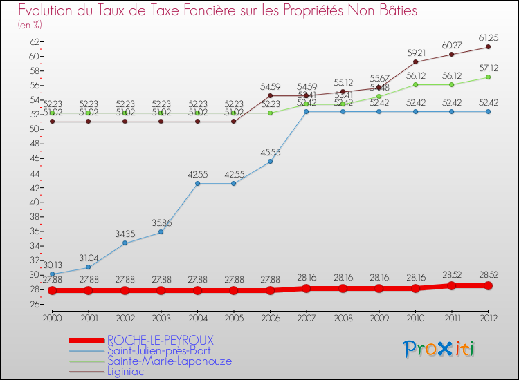 Evolution du taux de la taxe foncière sur les immeubles et terrains non batis pour ROCHE-LE-PEYROUX et les communes proches de 2000 à 2012 Comparaison des taux de la taxe foncière sur les immeubles et terrains non batis pour ROCHE-LE-PEYROUX et les communes voisines de 2000 à 2012