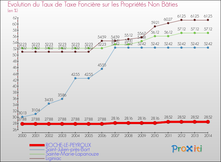 Evolution du taux de la taxe foncière sur les immeubles et terrains non batis pour ROCHE-LE-PEYROUX et les communes proches de 2000 à 2014 Comparaison des taux de la taxe foncière sur les immeubles et terrains non batis pour ROCHE-LE-PEYROUX et les communes voisines de 2000 à 2014