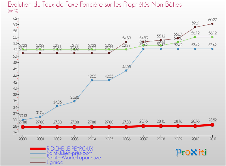 Evolution du taux de la taxe foncière sur les immeubles et terrains non batis pour ROCHE-LE-PEYROUX et les communes proches Comparaison des taux de la taxe foncière sur les immeubles et terrains non batis pour ROCHE-LE-PEYROUX et les communes voisines