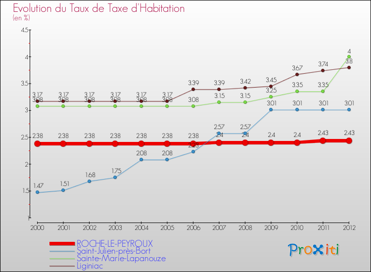 Evolution du taux de la taxe d'habitation pour ROCHE-LE-PEYROUX et les communes proches Comparaison des taux de la taxe d'habitation pour ROCHE-LE-PEYROUX et les communes voisines