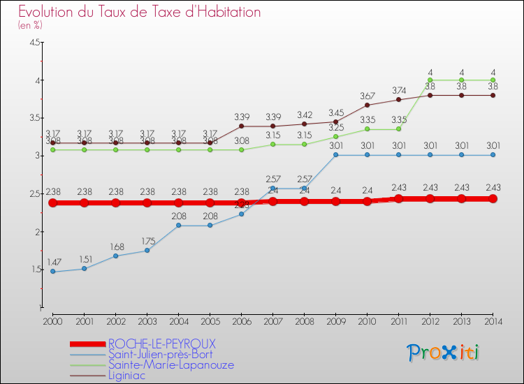 Evolution du taux de la taxe d'habitation pour ROCHE-LE-PEYROUX et les communes proches de 2000 à 2014 Comparaison des taux de la taxe d'habitation pour ROCHE-LE-PEYROUX et les communes voisines de 2000 à 2014