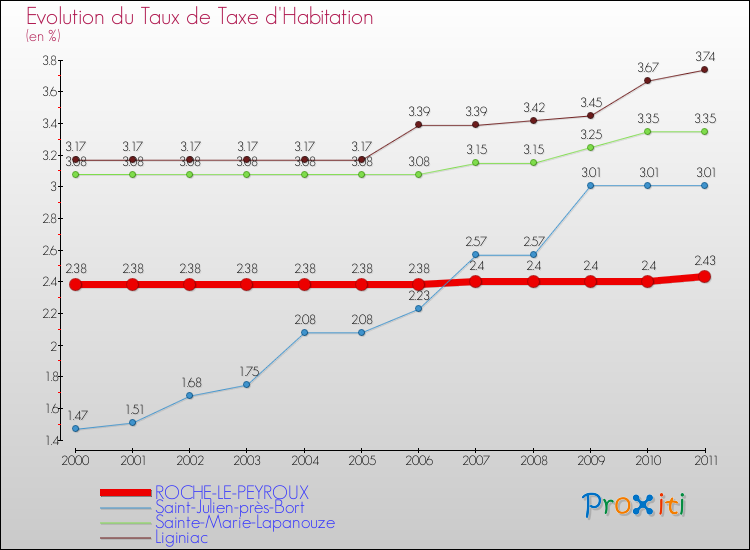 Evolution du taux de la taxe d'habitation pour ROCHE-LE-PEYROUX et les communes proches Comparaison des taux de la taxe d'habitation pour ROCHE-LE-PEYROUX et les communes voisines