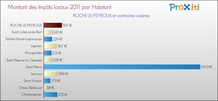 Montant des impôts locaux par Habitant pour ROCHE-LE-PEYROUX et les communes proches Comparaison des impôts locaux par habitant pour ROCHE-LE-PEYROUX et les communes voisines