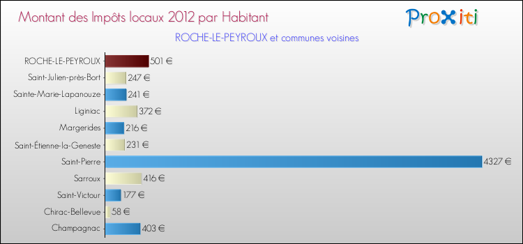 Montant des impôts locaux par Habitant pour ROCHE-LE-PEYROUX et les communes proches Comparaison des impôts locaux par habitant pour ROCHE-LE-PEYROUX et les communes voisines