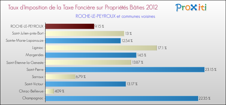 Taux d'imposition de la taxe foncière sur le bati 2012 pour ROCHE-LE-PEYROUX et les communes proches Comparaison des taux d'imposition de la taxe foncière sur le bati 2012 pour ROCHE-LE-PEYROUX et les communes voisines