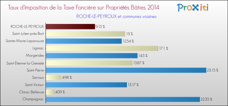 Taux d'imposition de la taxe foncière sur le bati 2014 pour ROCHE-LE-PEYROUX et les communes proches Comparaison des taux d'imposition de la taxe foncière sur le bati 2014 pour ROCHE-LE-PEYROUX et les communes voisines