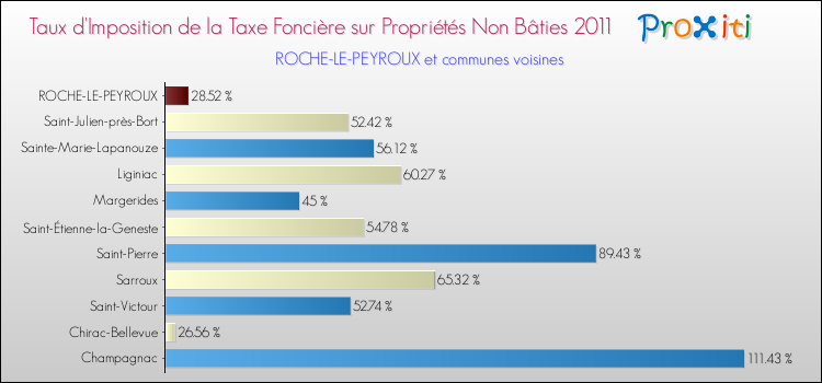 Taux d'imposition de la taxe foncière sur les immeubles et terrains non batis 2011 pour ROCHE-LE-PEYROUX et les communes proches Comparaison des taux d'imposition de la taxe foncière sur les immeubles et terrains non batis 2011 pour ROCHE-LE-PEYROUX et les communes voisines