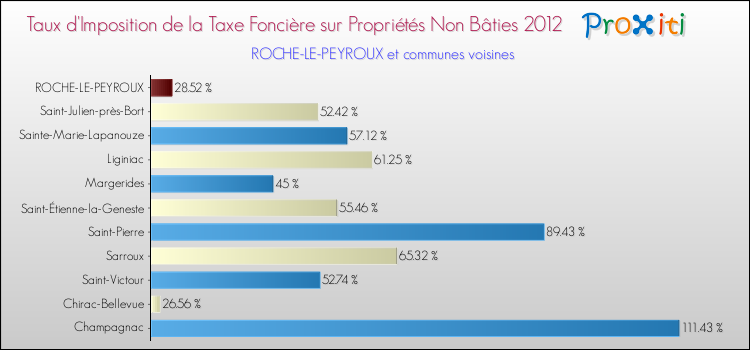 Taux d'imposition de la taxe foncière sur les immeubles et terrains non batis 2012 pour ROCHE-LE-PEYROUX et les communes proches Comparaison des taux d'imposition de la taxe foncière sur les immeubles et terrains non batis 2012 pour ROCHE-LE-PEYROUX et les communes voisines