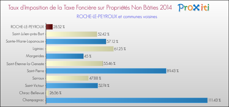 Taux d'imposition de la taxe foncière sur les immeubles et terrains non batis 2014 pour ROCHE-LE-PEYROUX et les communes proches Comparaison des taux d'imposition de la taxe foncière sur les immeubles et terrains non batis 2014 pour ROCHE-LE-PEYROUX et les communes voisines
