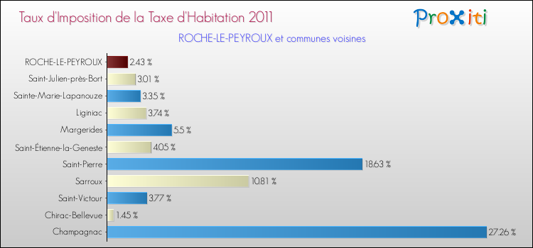 Taux d'imposition de la taxe d'habitation 2011 pour ROCHE-LE-PEYROUX et les communes proches Comparaison des taux d'imposition de la taxe d'habitation 2011 pour ROCHE-LE-PEYROUX et les communes voisines