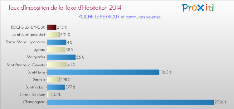 Taux d'imposition de la taxe d'habitation 2014 pour ROCHE-LE-PEYROUX et les communes proches Comparaison des taux d'imposition de la taxe d'habitation 2014 pour ROCHE-LE-PEYROUX et les communes voisines