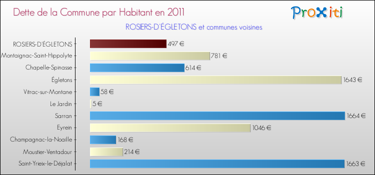 Dette par habitant de la commune en 2011 pour ROSIERS-D'ÉGLETONS et les communes proches Comparaison de la dette par habitant de la commune en 2011 pour ROSIERS-D'ÉGLETONS et les communes voisines