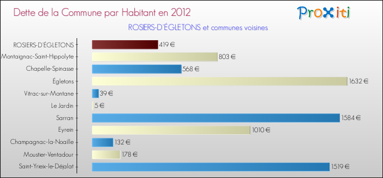 Dette par habitant de la commune en 2012 pour ROSIERS-D'ÉGLETONS et les communes proches Comparaison de la dette par habitant de la commune en 2012 pour ROSIERS-D'ÉGLETONS et les communes voisines