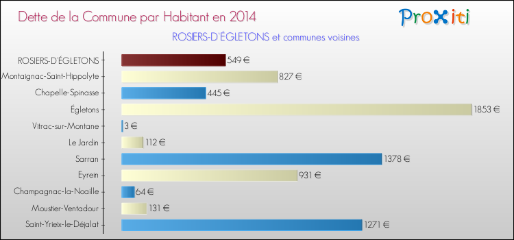Dette par habitant de la commune en 2014 pour ROSIERS-D'ÉGLETONS et les communes proches Comparaison de la dette par habitant de la commune en 2014 pour ROSIERS-D'ÉGLETONS et les communes voisines