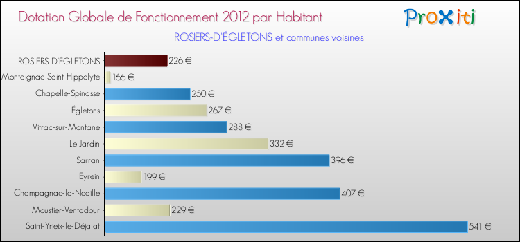 Montant des dotations globales de fonctionnement DGF par Habitant pour ROSIERS-D'ÉGLETONS et les communes proches Comparaison des des dotations globales de fonctionnement DGF par habitant pour ROSIERS-D'ÉGLETONS et les communes voisines
