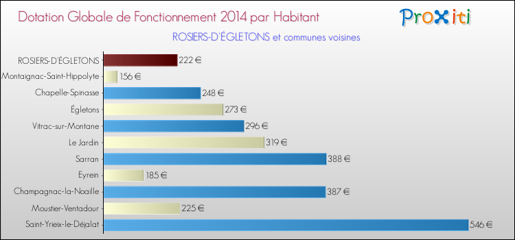 Montant des dotations globales de fonctionnement DGF par Habitant pour ROSIERS-D'ÉGLETONS et les communes proches en 2014. Comparaison des des dotations globales de fonctionnement DGF par habitant pour ROSIERS-D'ÉGLETONS et les communes voisines en 2014.