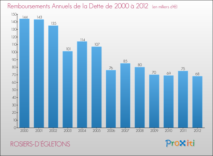 Evolution de l'annuité de la dette pour la commune de ROSIERS-D'ÉGLETONS de 2000 à 2012 Annuités de la dette pour ROSIERS-D'ÉGLETONS de 2000 à 2012