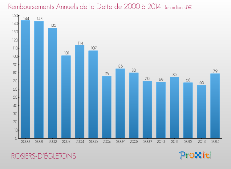 Evolution de l'annuité de la dette pour la commune de ROSIERS-D'ÉGLETONS de 2000 à 2014 Annuités de la dette pour ROSIERS-D'ÉGLETONS de 2000 à 2014