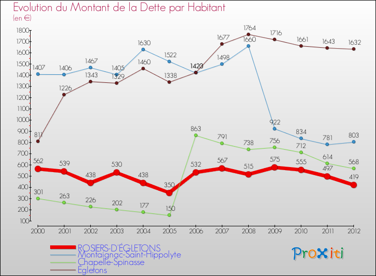 Evolution de la dette par habitant pour la commune de ROSIERS-D'ÉGLETONS et les communes proches de 2000 à 2012 Comparaison de la dette par habitant pour ROSIERS-D'ÉGLETONS et les communes voisines de 2000 à 2012