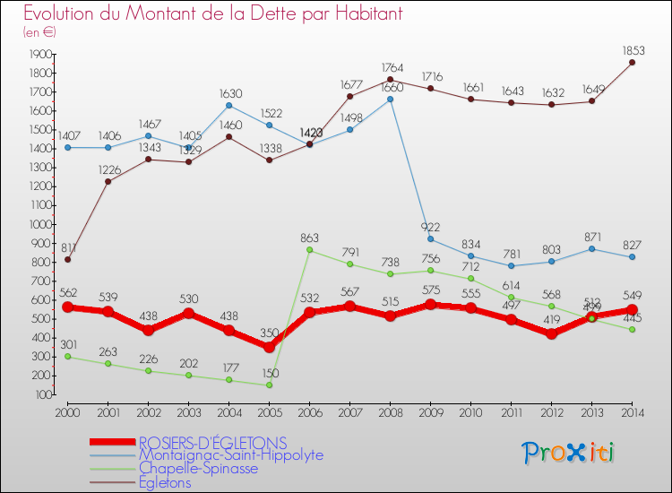 Evolution de la dette par habitant pour la commune de ROSIERS-D'ÉGLETONS et les communes proches de 2000 à 2014 Comparaison de la dette par habitant pour ROSIERS-D'ÉGLETONS et les communes voisines de 2000 à 2014