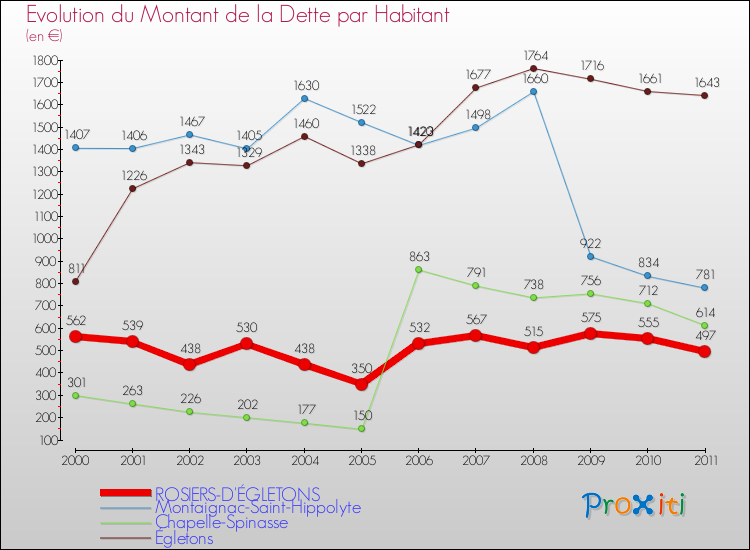 Evolution de la dette par habitant pour la commune de ROSIERS-D'ÉGLETONS et les communes proches Comparaison de la dette par habitant pour ROSIERS-D'ÉGLETONS et les communes voisines