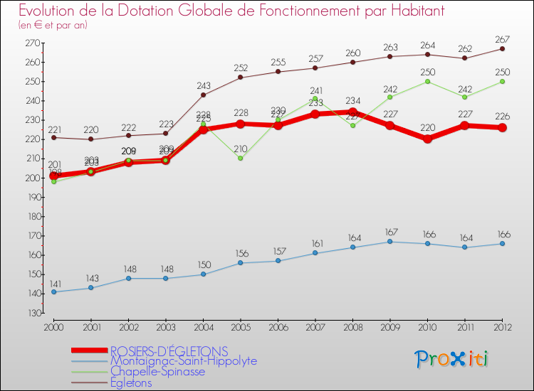 Evolution et montant de la dotation globale de fonctionnement par Habitant pour ROSIERS-D'ÉGLETONS et les communes proches Comparaison des dotations globales de fonctionnement par habitant pour ROSIERS-D'ÉGLETONS et les communes voisines