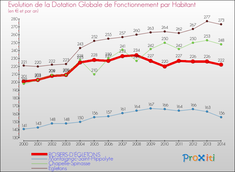 Evolution et montant de la dotation globale de fonctionnement par Habitant pour ROSIERS-D'ÉGLETONS et les communes proches de 2000 à 2014. Comparaison des dotations globales de fonctionnement par habitant pour ROSIERS-D'ÉGLETONS et les communes voisines de 2000 à 2014.
