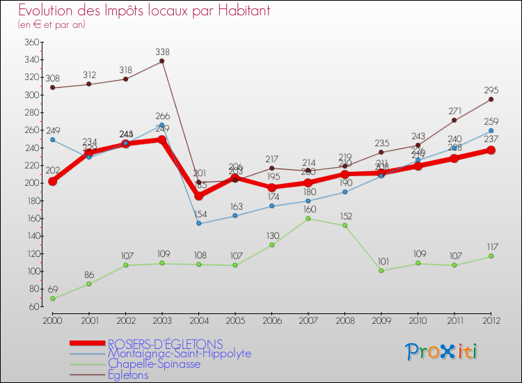 Evolution et montant des impôts locaux par Habitant pour ROSIERS-D'ÉGLETONS et les communes proches Comparaison des impôts locaux par habitant pour ROSIERS-D'ÉGLETONS et les communes voisines