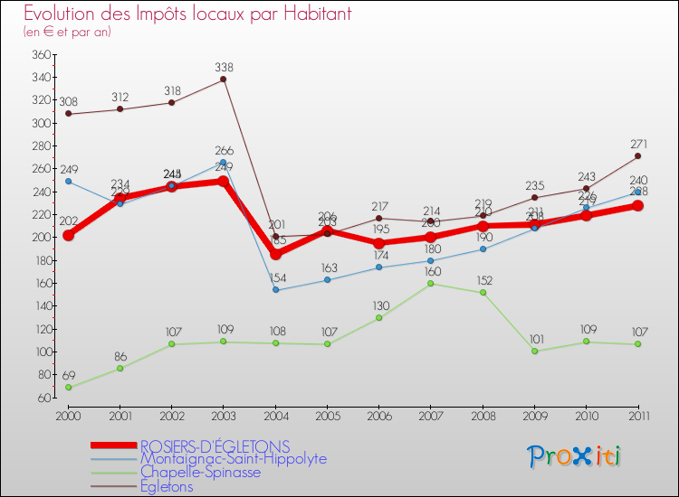 Evolution et montant des impôts locaux par Habitant pour ROSIERS-D'ÉGLETONS et les communes proches Comparaison des impôts locaux par habitant pour ROSIERS-D'ÉGLETONS et les communes voisines