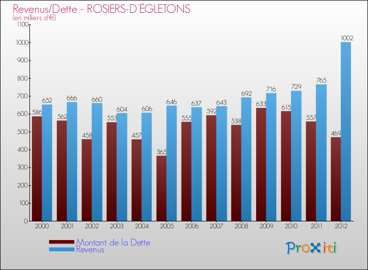Evolution comparée de la dette et des revenus pour la commune de ROSIERS-D'ÉGLETONS de 2000 à 2012 Comparaison de la dette et des revenus pour ROSIERS-D'ÉGLETONS de 2000 à 2012