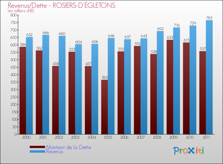 Evolution comparée de la dette et des revenus pour la commune de ROSIERS-D'ÉGLETONS de 2000 à 2011 Comparaison de la dette et des revenus pour ROSIERS-D'ÉGLETONS de 2000 à 2011