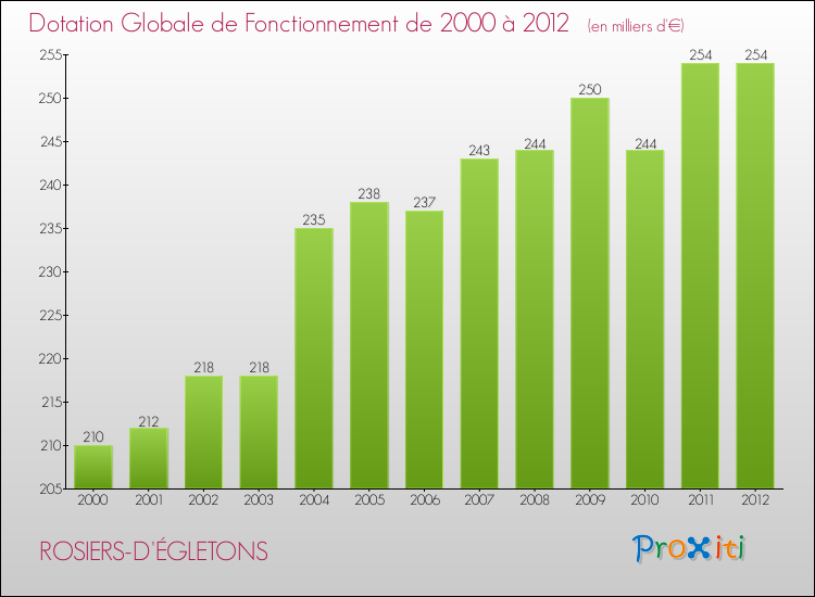 Evolution du montant de la Dotation Globale de Fonctionnement pour la commune de ROSIERS-D'ÉGLETONS de 2000 à 2012 Evolution du montant de la Dotation Globale de Fonctionnement pour ROSIERS-D'ÉGLETONS de 2000 à 2012