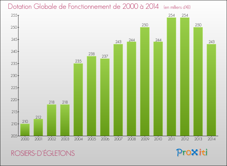 Evolution du montant de la Dotation Globale de Fonctionnement pour la commune de ROSIERS-D'ÉGLETONS de 2000 à 2014 Evolution du montant de la Dotation Globale de Fonctionnement pour ROSIERS-D'ÉGLETONS de 2000 à 2014
