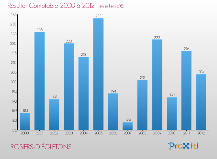 Evolution du résultat comptable pour la commune de ROSIERS-D'ÉGLETONS de 2000 à 2012 Evolution du résultat comptable pour ROSIERS-D'ÉGLETONS de 2000 à 2012