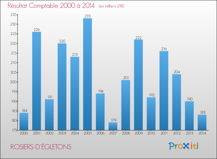 Evolution du résultat comptable pour la commune de ROSIERS-D'ÉGLETONS de 2000 à 2014 Evolution du résultat comptable pour ROSIERS-D'ÉGLETONS de 2000 à 2014