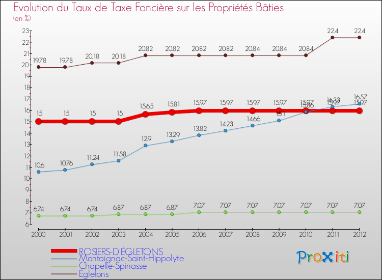 Evolution du taux de la taxe foncière sur le bati pour ROSIERS-D'ÉGLETONS et les communes proches de 2000 à 2012 Comparaison des taux de taxe foncière sur le bati pour ROSIERS-D'ÉGLETONS et les communes voisines de 2000 à 2012