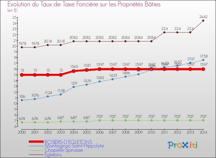 Evolution du taux de la taxe foncière sur le bati pour ROSIERS-D'ÉGLETONS et les communes proches de 2000 à 2014 Comparaison des taux de taxe foncière sur le bati pour ROSIERS-D'ÉGLETONS et les communes voisines de 2000 à 2014