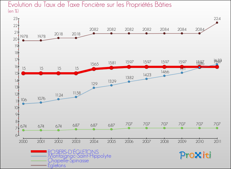 Evolution du taux de la taxe foncière sur le bati pour ROSIERS-D'ÉGLETONS et les communes proches Comparaison des taux de taxe foncière sur le bati pour ROSIERS-D'ÉGLETONS et les communes voisines