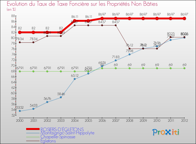 Evolution du taux de la taxe foncière sur les immeubles et terrains non batis pour ROSIERS-D'ÉGLETONS et les communes proches de 2000 à 2012 Comparaison des taux de la taxe foncière sur les immeubles et terrains non batis pour ROSIERS-D'ÉGLETONS et les communes voisines de 2000 à 2012