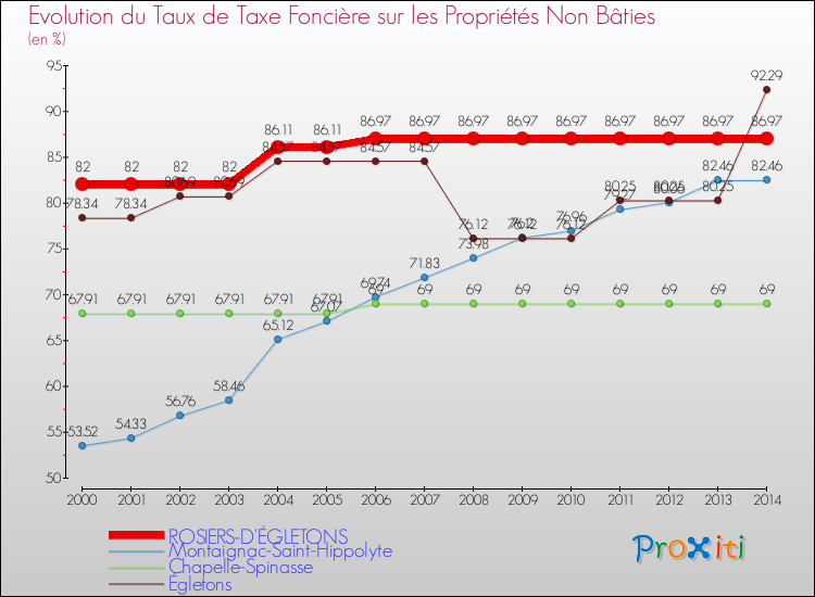 Evolution du taux de la taxe foncière sur les immeubles et terrains non batis pour ROSIERS-D'ÉGLETONS et les communes proches de 2000 à 2014 Comparaison des taux de la taxe foncière sur les immeubles et terrains non batis pour ROSIERS-D'ÉGLETONS et les communes voisines de 2000 à 2014