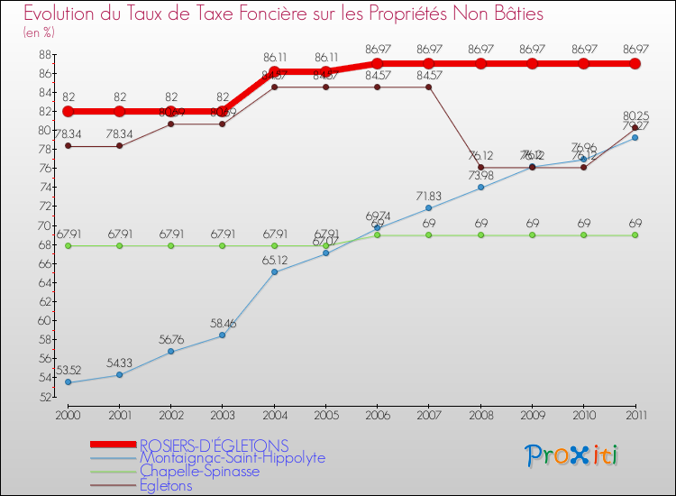 Evolution du taux de la taxe foncière sur les immeubles et terrains non batis pour ROSIERS-D'ÉGLETONS et les communes proches Comparaison des taux de la taxe foncière sur les immeubles et terrains non batis pour ROSIERS-D'ÉGLETONS et les communes voisines
