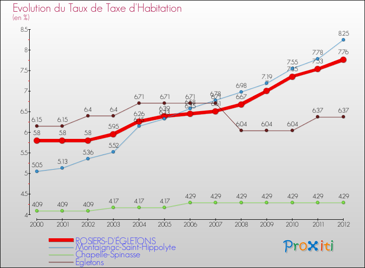 Evolution du taux de la taxe d'habitation pour ROSIERS-D'ÉGLETONS et les communes proches Comparaison des taux de la taxe d'habitation pour ROSIERS-D'ÉGLETONS et les communes voisines