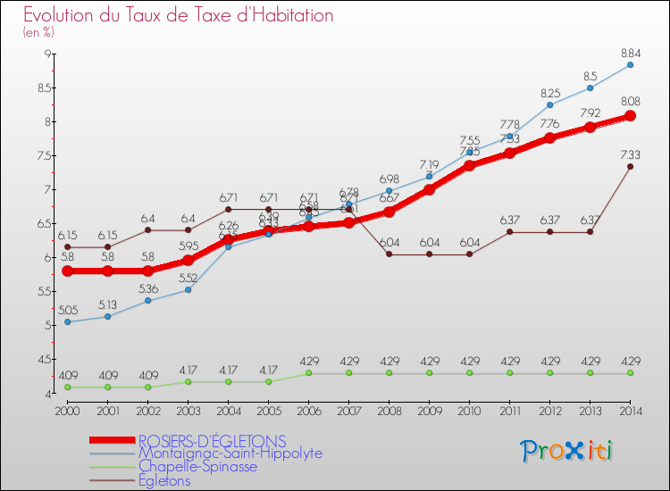 Evolution du taux de la taxe d'habitation pour ROSIERS-D'ÉGLETONS et les communes proches de 2000 à 2014 Comparaison des taux de la taxe d'habitation pour ROSIERS-D'ÉGLETONS et les communes voisines de 2000 à 2014