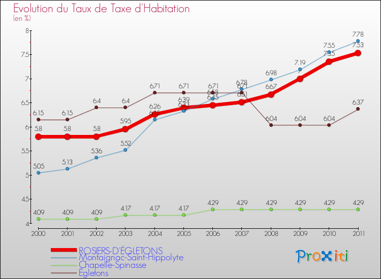 Evolution du taux de la taxe d'habitation pour ROSIERS-D'ÉGLETONS et les communes proches Comparaison des taux de la taxe d'habitation pour ROSIERS-D'ÉGLETONS et les communes voisines