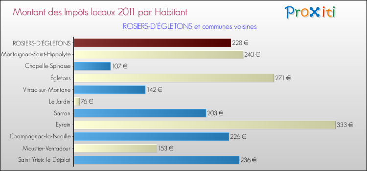 Montant des impôts locaux par Habitant pour ROSIERS-D'ÉGLETONS et les communes proches Comparaison des impôts locaux par habitant pour ROSIERS-D'ÉGLETONS et les communes voisines