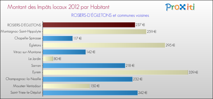 Montant des impôts locaux par Habitant pour ROSIERS-D'ÉGLETONS et les communes proches Comparaison des impôts locaux par habitant pour ROSIERS-D'ÉGLETONS et les communes voisines