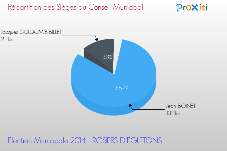 Répartition des élus au conseil municipal entre les listes à l'issue du 1er Tour des Elections Municipales 2014 de la commune de ROSIERS-D'ÉGLETONS Elections Municipales 2014 - Répartition des élus au conseil municipal entre les listes à l'issue du 1er Tour pour la commune de ROSIERS-D'ÉGLETONS