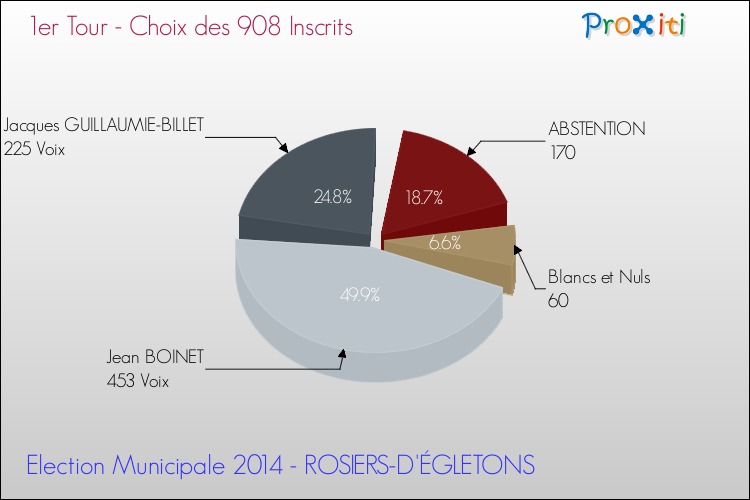 Résultats par rapport aux inscrits au 1er Tour des Elections Municipales 2014 de la commune de ROSIERS-D'ÉGLETONS Elections Municipales 2014 - Résultats par rapport aux inscrits au 1er Tour pour la commune de ROSIERS-D'ÉGLETONS